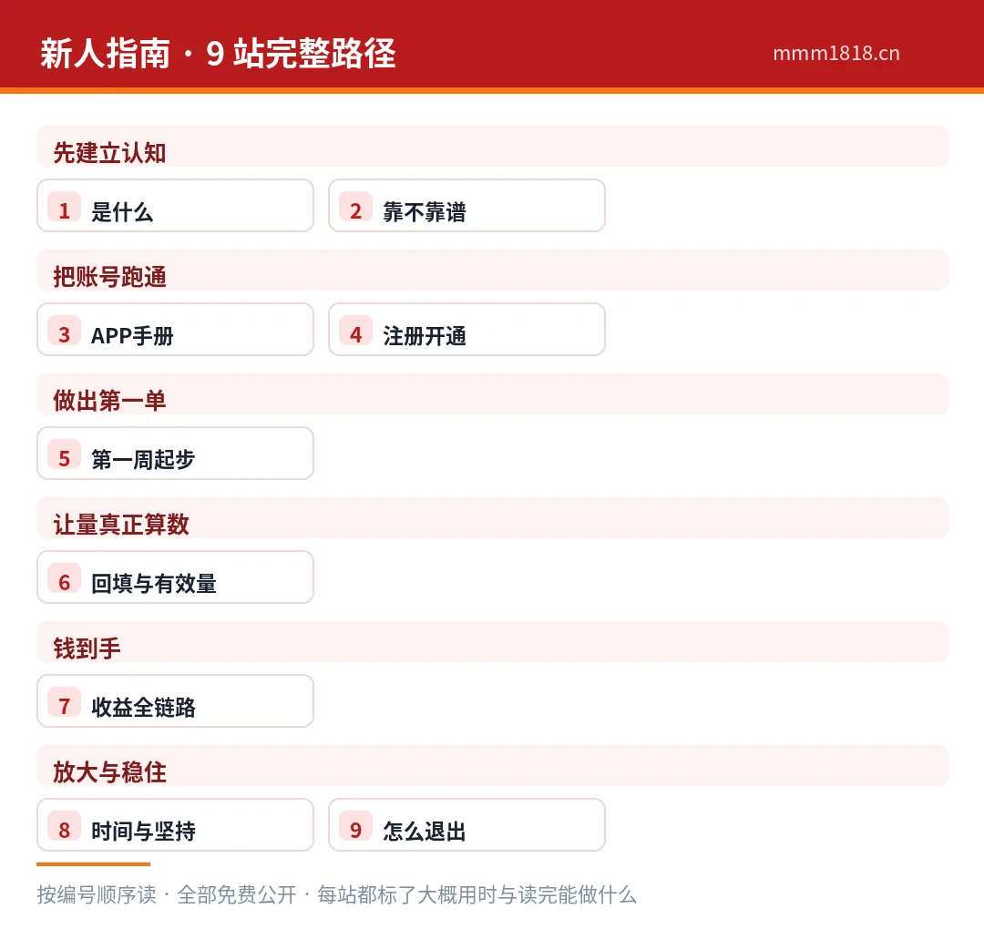 新人指南 9 站学习路线全景:6 个阶段、9 个站点,按编号顺序读