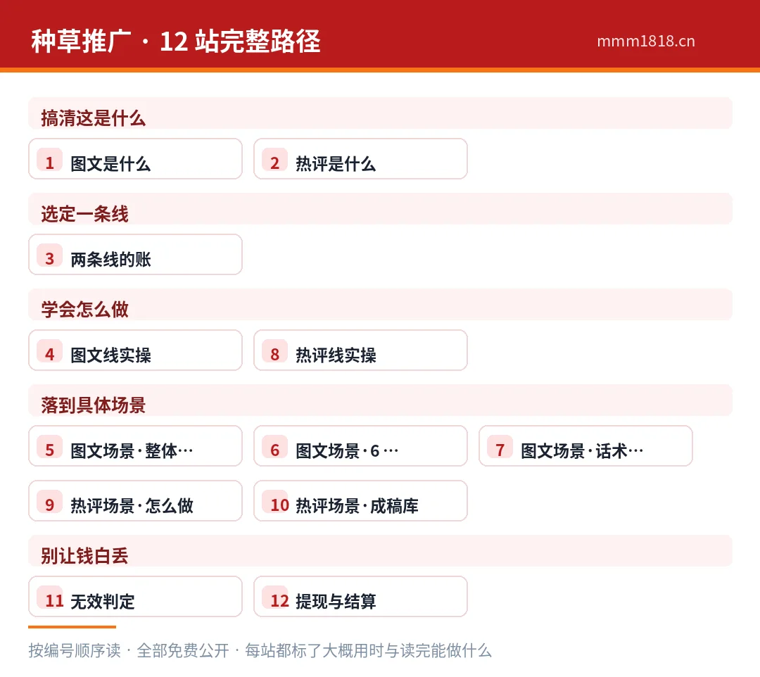 种草推广 12 站学习路线全景：5 个阶段、12 个站点，按编号顺序读